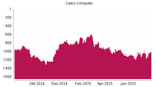 BOTSI®-Advisor Hochstufung Casio Computer von Rang 1048 auf ...