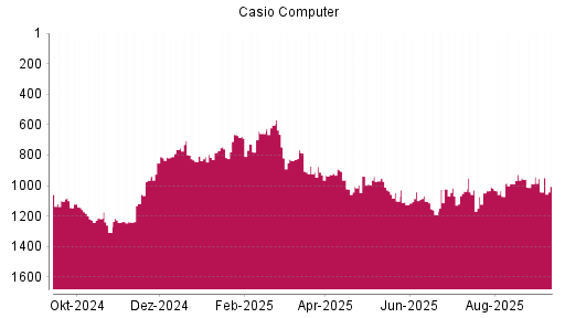 BOTSI®-Advisor Hochstufung Casio Computer von Rang 646 auf Rang 638