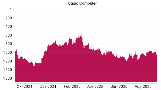 BOTSI®-Advisor Abstufung Casio Computer von Rang 592 auf Rang 615