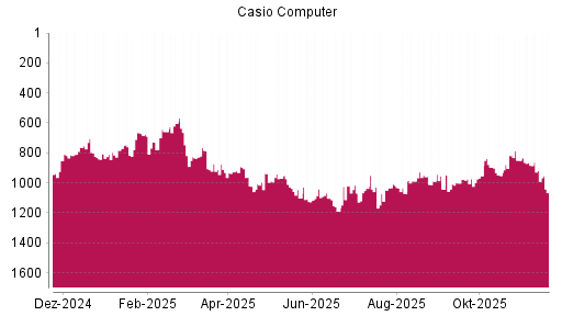 BOTSI®-Advisor Abstufung Casio Computer von Rang 865 auf ...