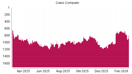 BOTSI®-Advisor Abstufung Casio Computer von Rang 1216 auf ...