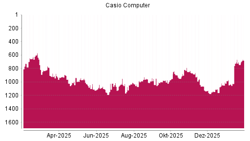 BOTSI®-Advisor Hochstufung Casio Computer von Rang 744 auf ...