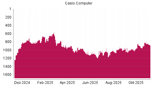 BOTSI®-Advisor Abstufung Casio Computer von Rang 1144 auf ...