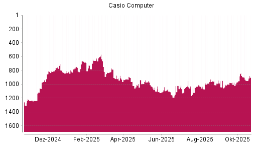 BOTSI®-Advisor Hochstufung Casio Computer von Rang 1069 auf ...