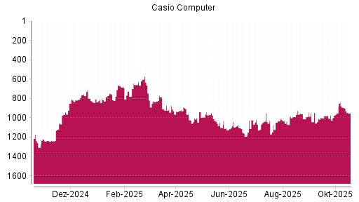 BOTSI®-Advisor Abstufung Casio Computer von Rang 896 auf ...