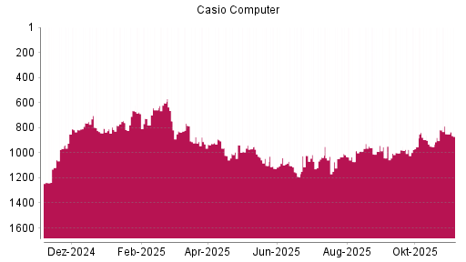 BOTSI®-Advisor Abstufung Casio Computer von Rang 989 auf Rang 1042