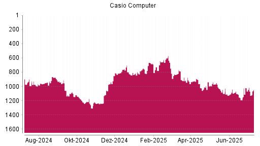 BOTSI®-Advisor Abstufung Casio Computer von Rang 633 auf Rang 653
