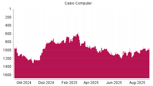 BOTSI®-Advisor Abstufung Casio Computer von Rang 962 auf Rang 977