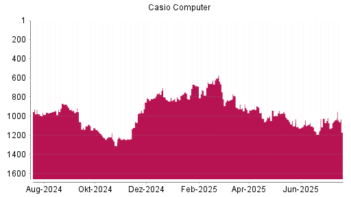 BOTSI®-Advisor Abstufung Casio Computer von Rang 912 auf ...