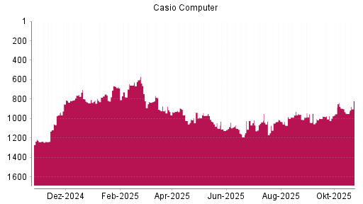 BOTSI®-Advisor Abstufung Casio Computer von Rang 896 auf ...