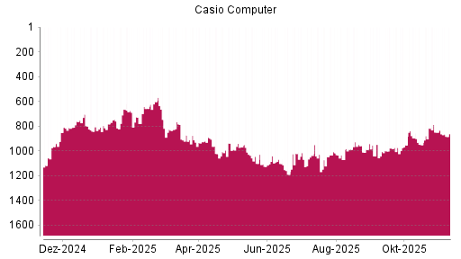 BOTSI®-Advisor Abstufung Casio Computer von Rang 1029 auf ...