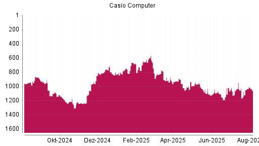 BOTSI®-Advisor Hochstufung Casio Computer von Rang 995 auf ...