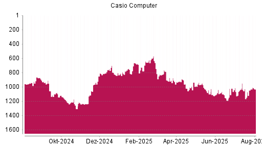 BOTSI®-Advisor Hochstufung Casio Computer von Rang 995 auf ...