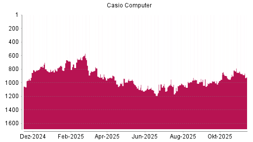 BOTSI®-Advisor Hochstufung Casio Computer von Rang 815 auf Rang 785