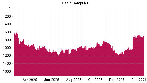 BOTSI®-Advisor Abstufung Casio Computer von Rang 985 auf ...