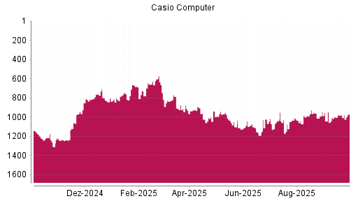 BOTSI®-Advisor Hochstufung Casio Computer von Rang 978 auf ...