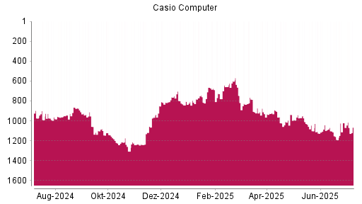 BOTSI®-Advisor Hochstufung Casio Computer von Rang 1190 auf ...