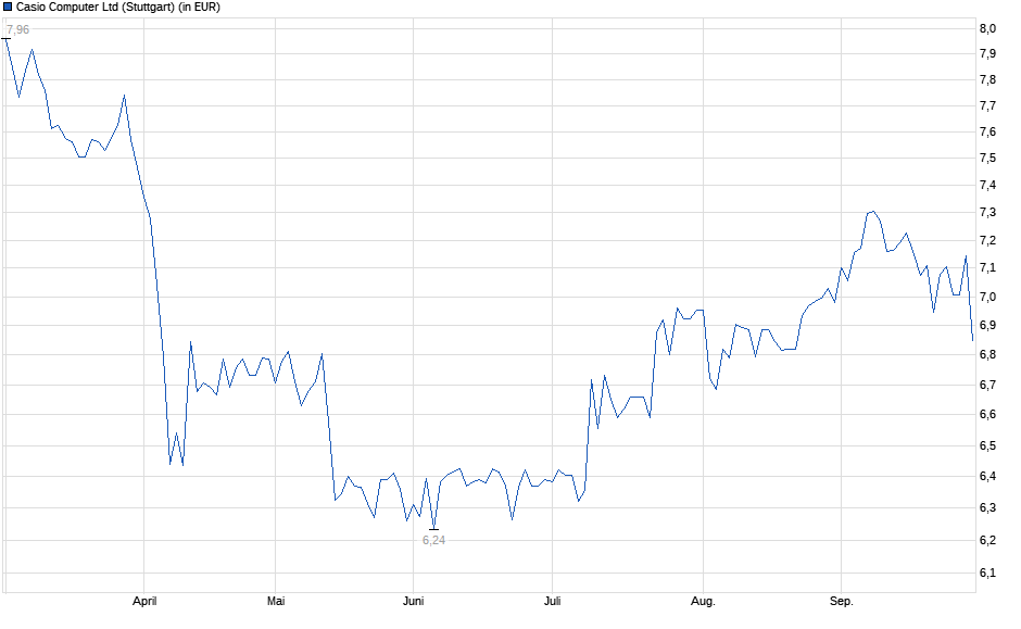 Chart