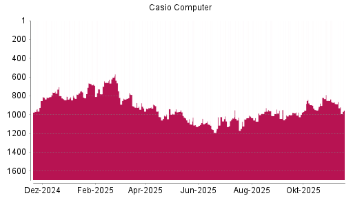 BOTSI®-Advisor Hochstufung Casio Computer von Rang 1071 auf ...