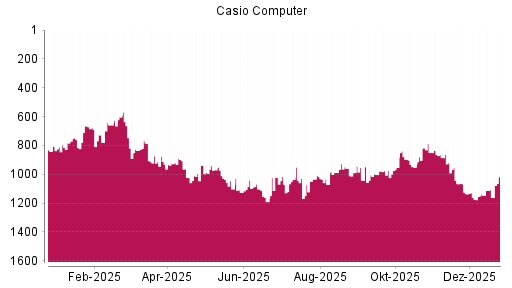 BOTSI®-Advisor Abstufung Casio Computer von Rang 1147 auf ...