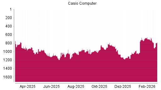 BOTSI®-Advisor Hochstufung Casio Computer von Rang 762 auf ...