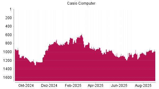 BOTSI®-Advisor Abstufung Casio Computer von Rang 949 auf ...