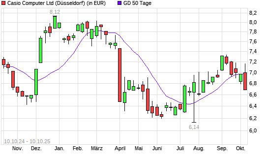 Casio Computer-Aktie unter 50-Tage-Linie