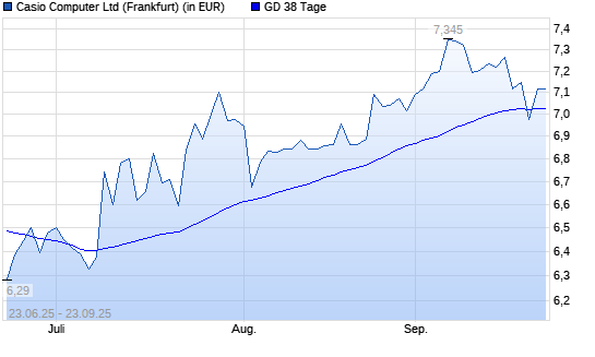 Casio Computer-Aktie &uuml;ber 38-Tage-Linie
