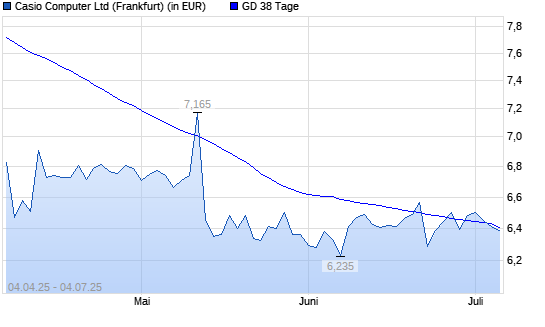 Casio Computer-Aktie unter 38-Tage-Linie