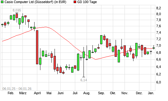Casio Computer-Aktie &uuml;ber 100-Tage-Linie