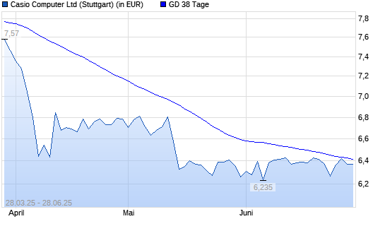 Casio Computer-Aktie unter 38-Tage-Linie