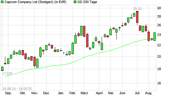 Capcom-Aktie über 200-Tage-Linie