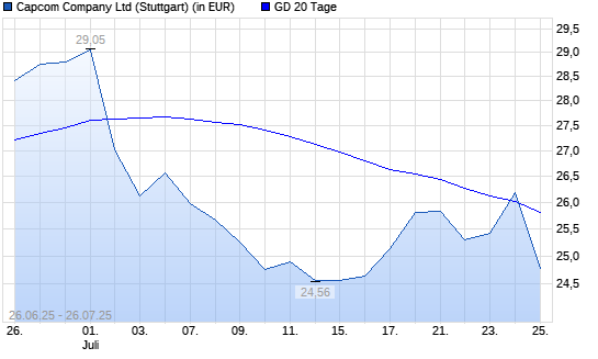Capcom-Aktie unter 20-Tage-Linie