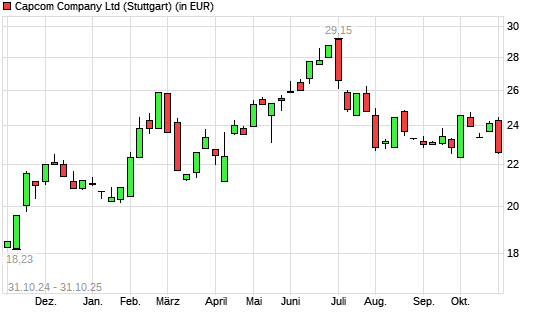 Capcom-Aktie mit neuem 6-Monats-Tief