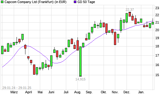 Capcom-Aktie über 50-Tage-Linie