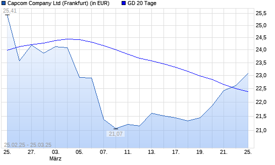 Capcom-Aktie &uuml;ber 20-Tage-Linie