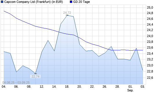 Capcom-Aktie &uuml;ber 20-Tage-Linie