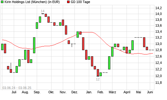 Kirin Holdings-Aktie unter 100-Tage-Linie
