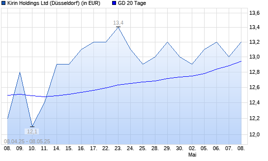 Kirin Holdings-Aktie über 20-Tage-Linie