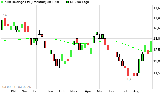 Kirin Holdings-Aktie über 200-Tage-Linie