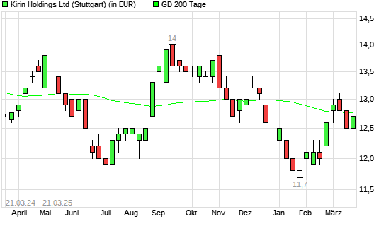 Kirin Holdings-Aktie unter 200-Tage-Linie