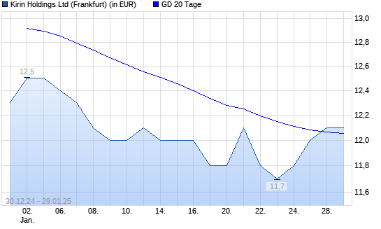 Kirin Holdings-Aktie über 20-Tage-Linie