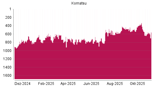 BOTSI®-Advisor Hochstufung Komatsu von Rang 561 auf ...