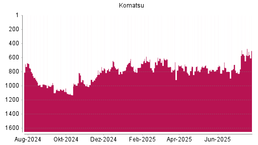 BOTSI®-Advisor Abstufung Komatsu von Rang 0 auf Rang 336