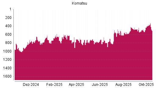 BOTSI®-Advisor Abstufung Komatsu von Rang 0 auf Rang 336