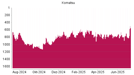 BOTSI®-Advisor Hochstufung Komatsu von Rang 526 auf Rang 454