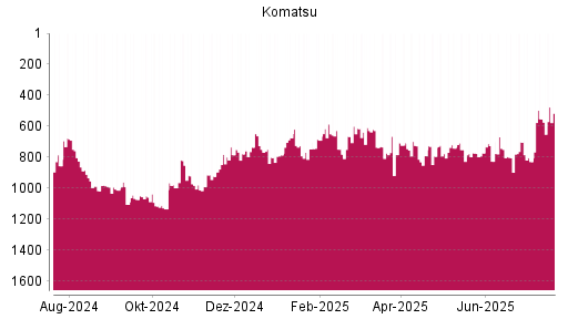 BOTSI®-Advisor Abstufung Komatsu von Rang 1012 auf Rang 1104
