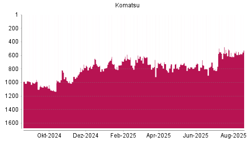 BOTSI®-Advisor Hochstufung Komatsu von Rang 609 auf ...