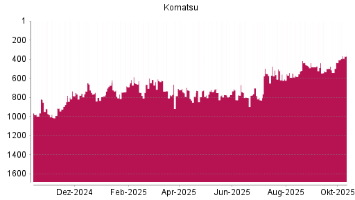 BOTSI®-Advisor Hochstufung Komatsu von Rang 226 auf Rang 215 BOTSI®-Advisor Hochstufung Komatsu von Rang 226 auf Rang 215