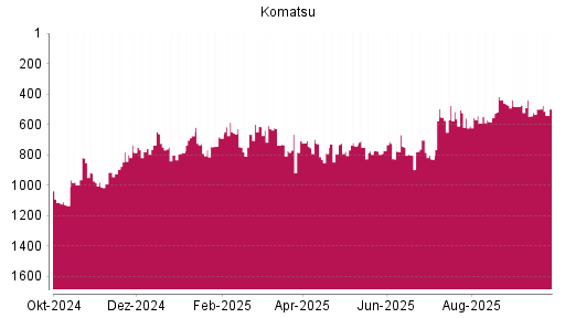 BOTSI®-Advisor Abstufung Komatsu von Rang 674 auf ...